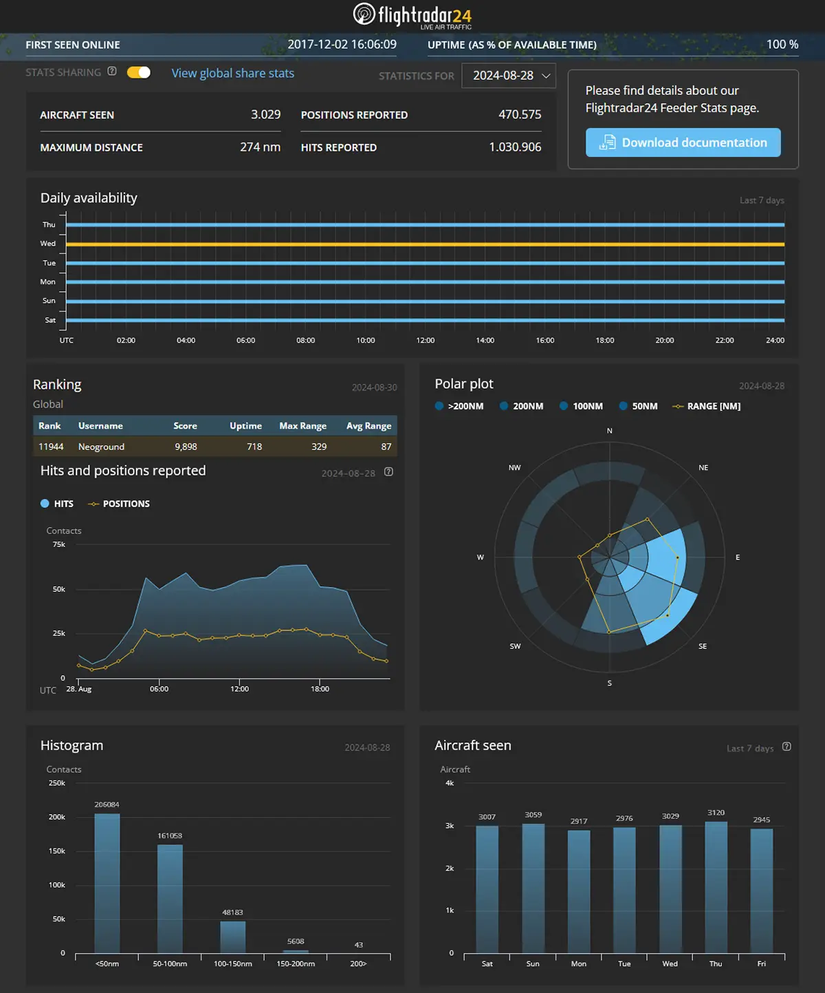 Flightradar24 Statistics